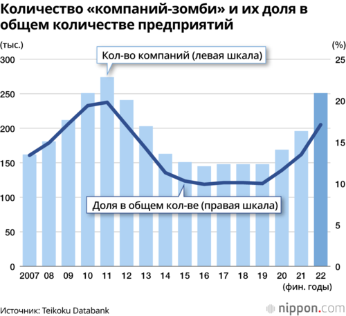 Количество «компаний-зомби» и их доля в общем количестве предприятий