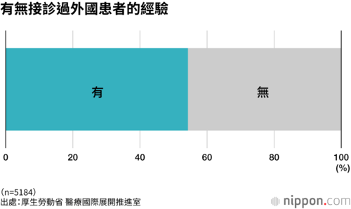 有無接診過外國患者的經驗