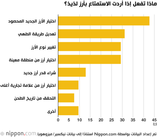 ماذا تفعل إذا أردت الاستمتاع بأرز لذيذ؟