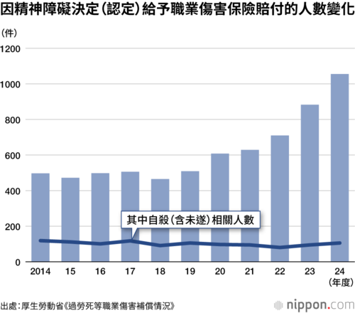 因精神障礙決定(認定)給予職業傷害保險賠付的人數變化