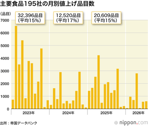 主要食品195社の月別値上げ品目数