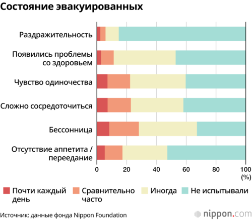 Состояние эвакуированных