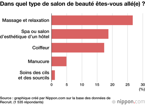 Dans quel type de salon de beauté êtes-vous allé(e) ?