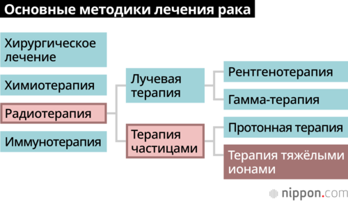 Основные методики лечения рака