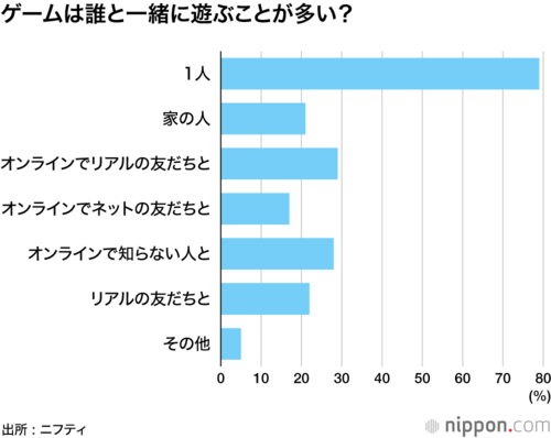 ゲームは誰と一緒に遊ぶことが多い?