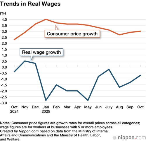 Trends in Real Wages