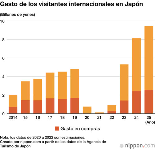 Gasto de los visitantes internacionales en Japón