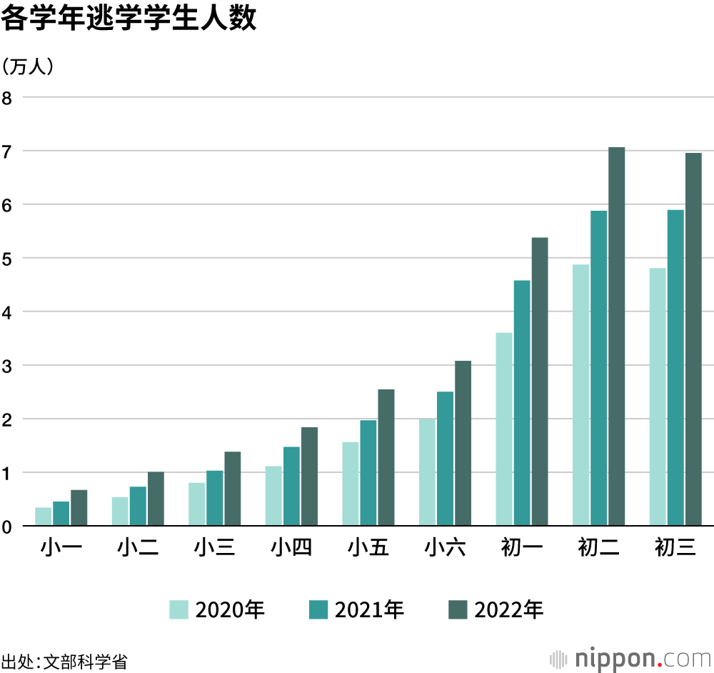 各学年逃学学生人数