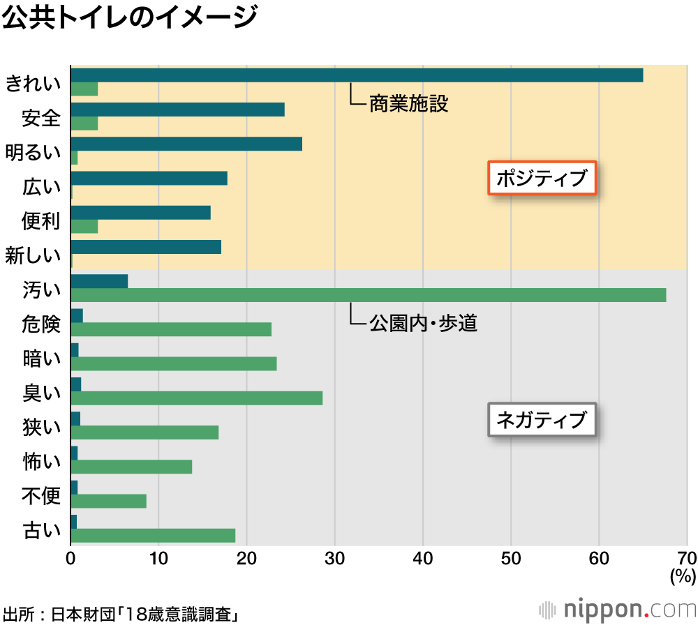 公園・歩道の公共トイレは不人気？ ―18歳意識調査 : “ 脱・汚い臭い危険 ” のTHE TOKYO TOILETプロジェクト 