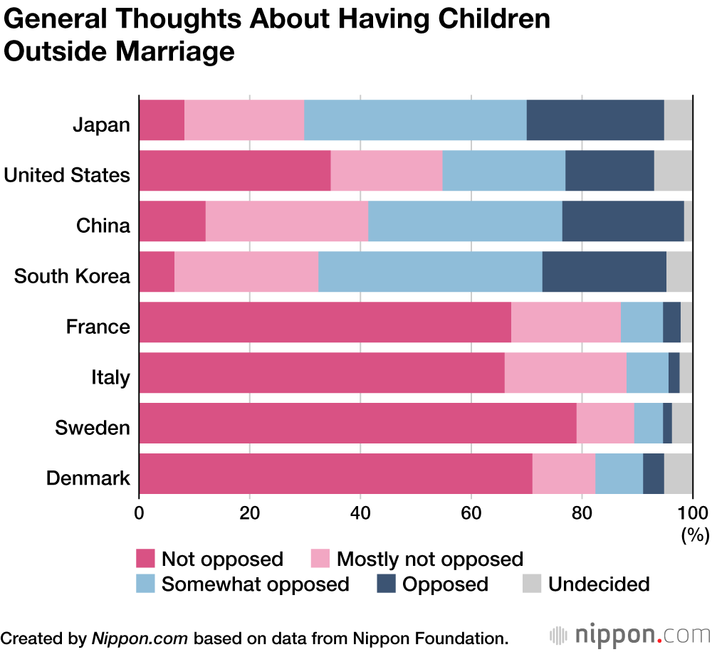 Women in Asia Less Open to Having Children Outside Marriage than European Counterparts