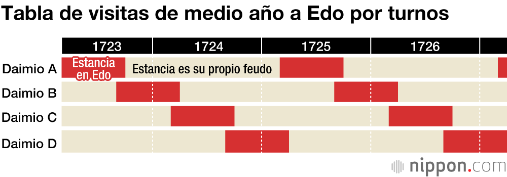 ‘Sankin-kōtai’, una demostración de obediencia feudal en el pacífico periodo Edo