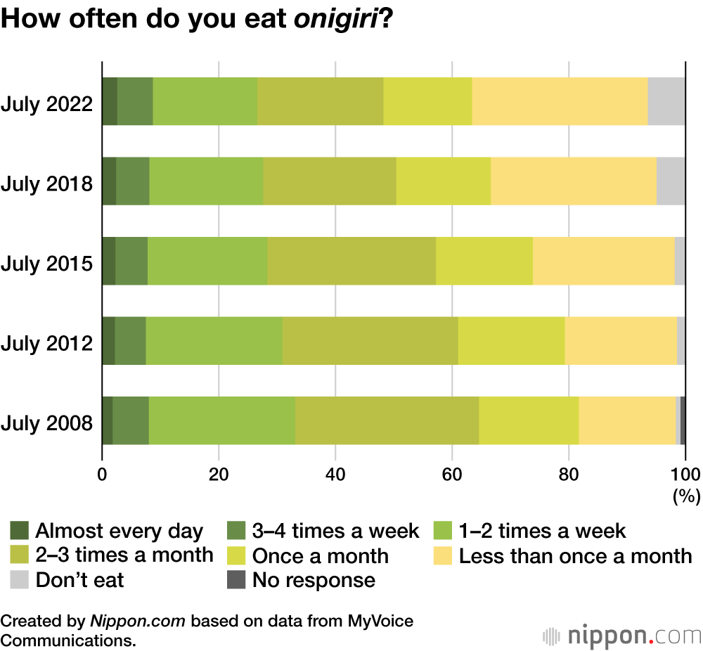 Effort-Free “Onigiri”: More Japanese Prefer to Buy Rice Balls than Make Their Own