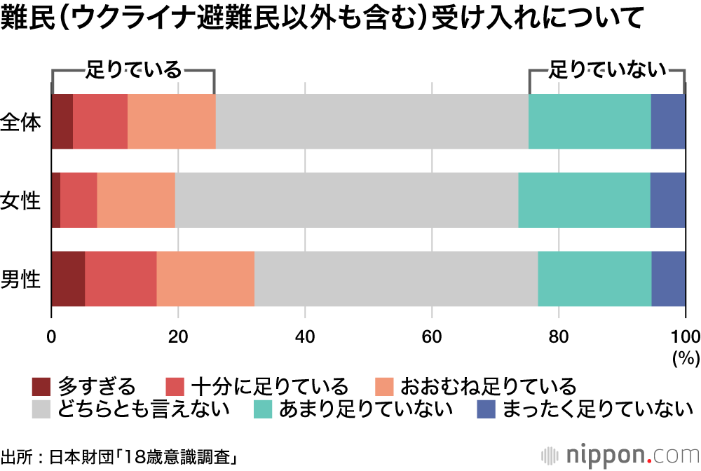 ウクライナ問題への関心高いが、避難民受け入れに消極的な男子―日本財団「18歳意識調査」