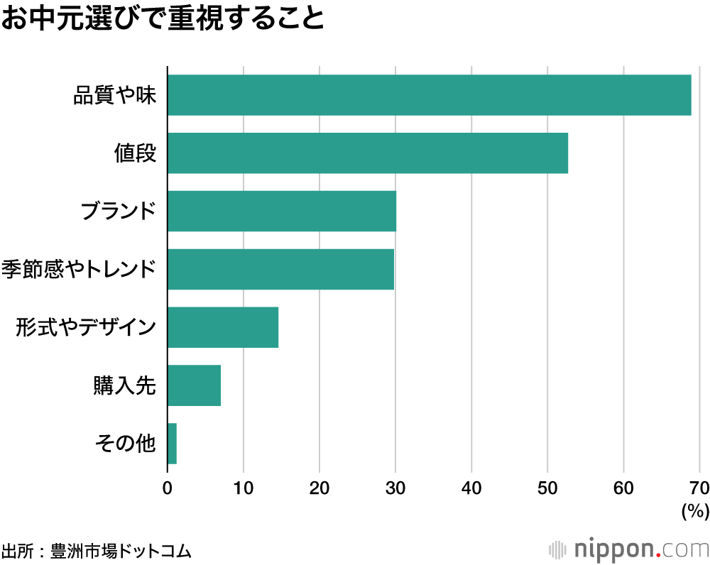 お中元選びで重視すること