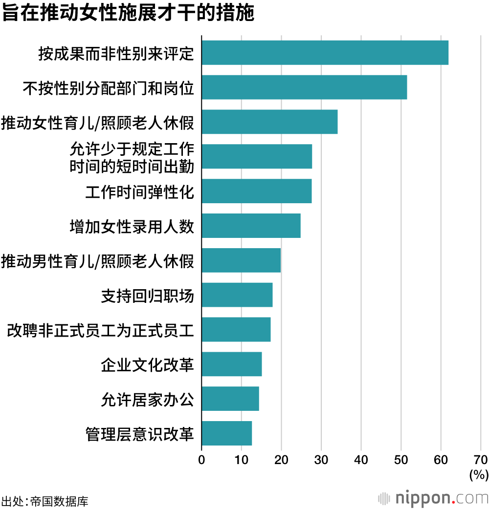 旨在推动女性施展才干的措施