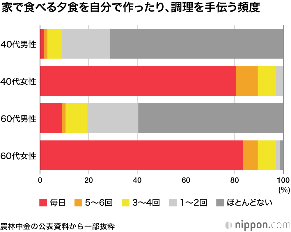 上げ膳据え膳・手作り重視 : 人任せ意識高い系の中高年男性