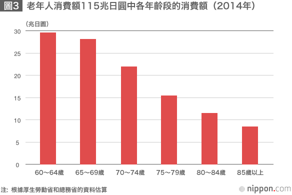 從數據看老年消費的實態