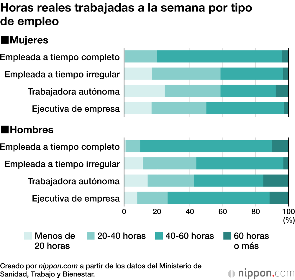 Horas reales trabajadas a la semana por tipo de empleo