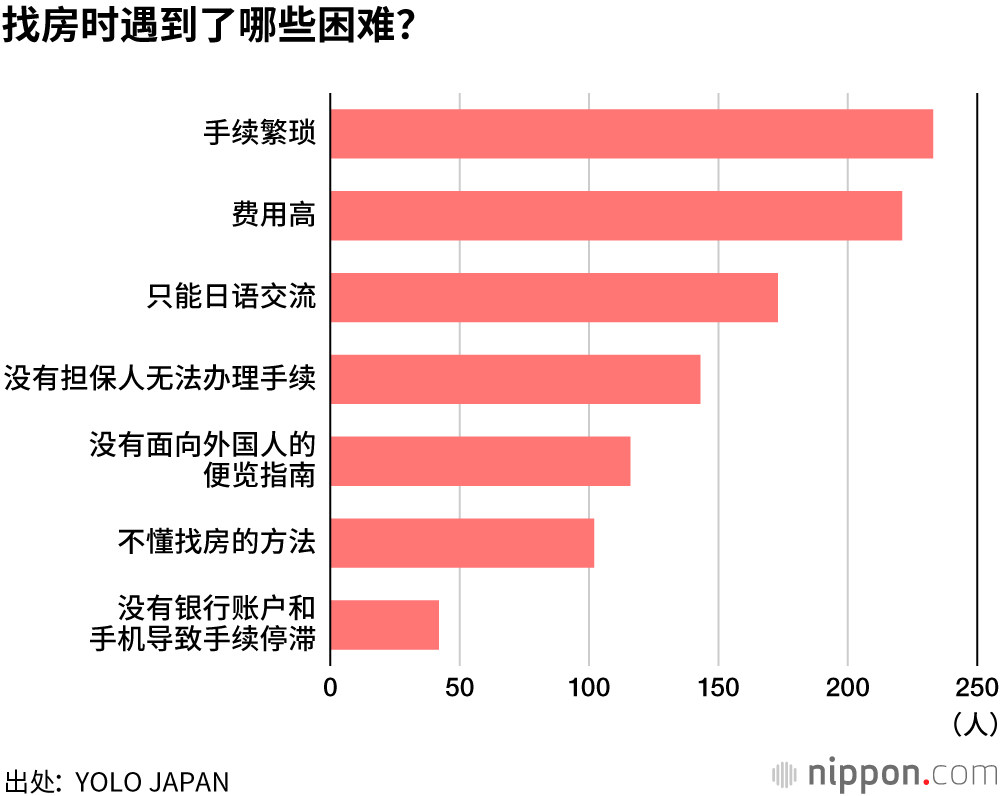 “外国人”租房难：即使会说日语，门槛也很高