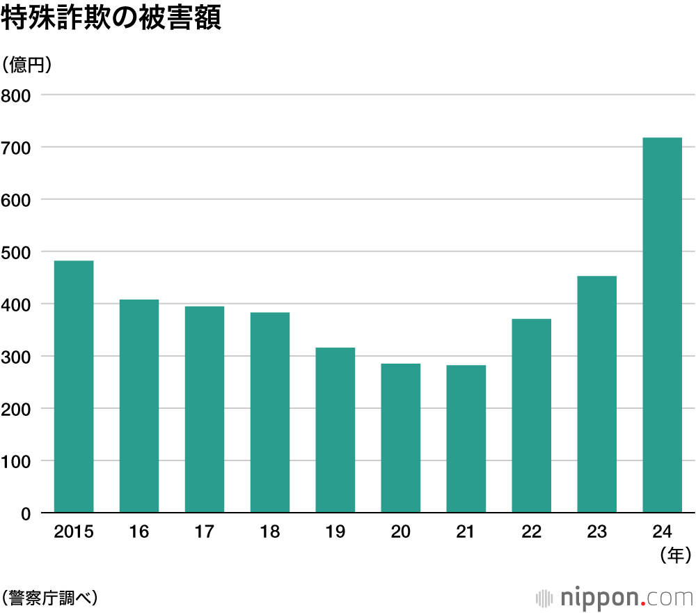 特殊詐欺の被害額
