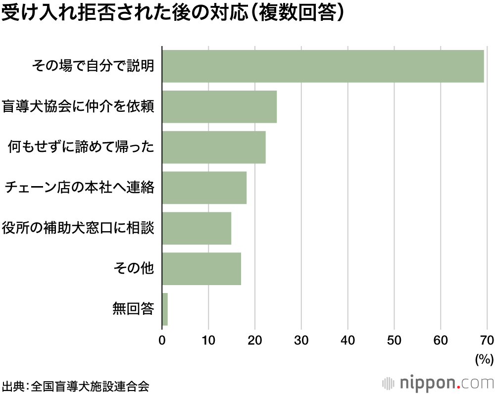 盲導犬拒否 52％が経験、飲食店や病院などで：初の全国調査で判明