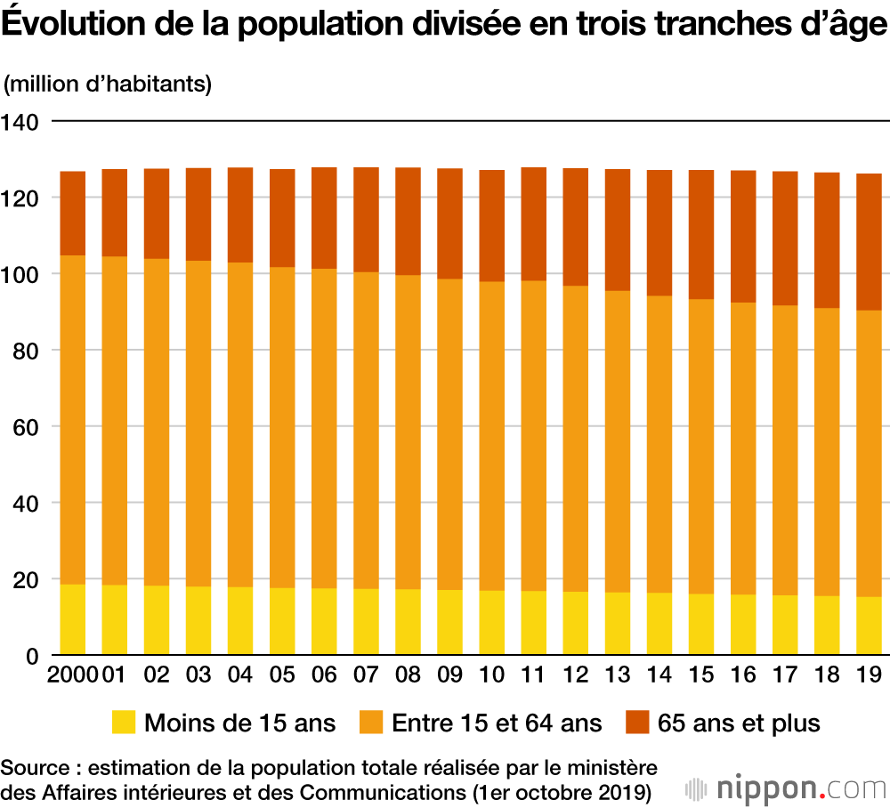 La population japonaise en déclin pour la neuvième année consécutive
