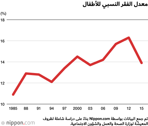 اليابان تفتح المزيد من كافيتريات الأطفال التي تقدم وجبات مجانية أو منخفضة التكلفة للأطفال الفقراء!