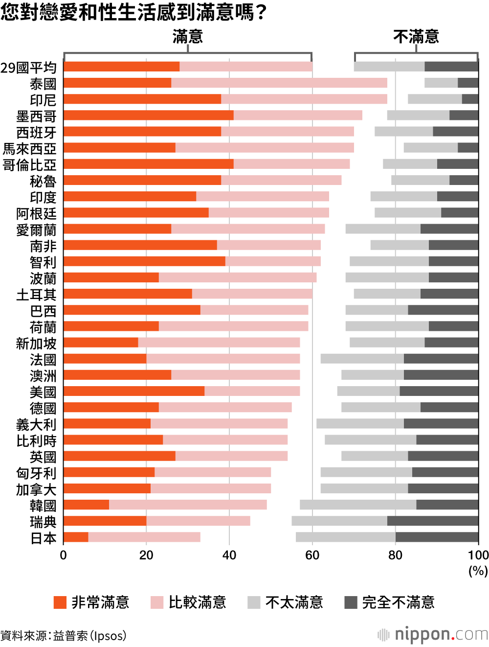 您對戀愛和性生活感到滿意嗎？