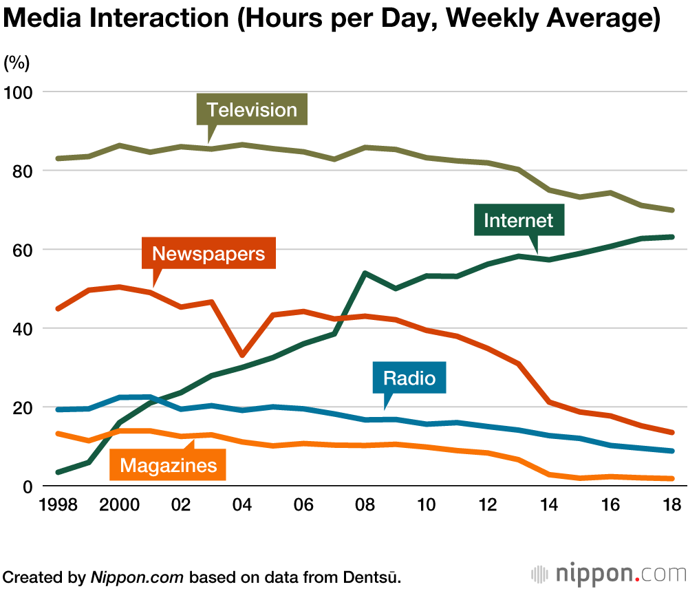 Online Advertising Beats TV in 2019