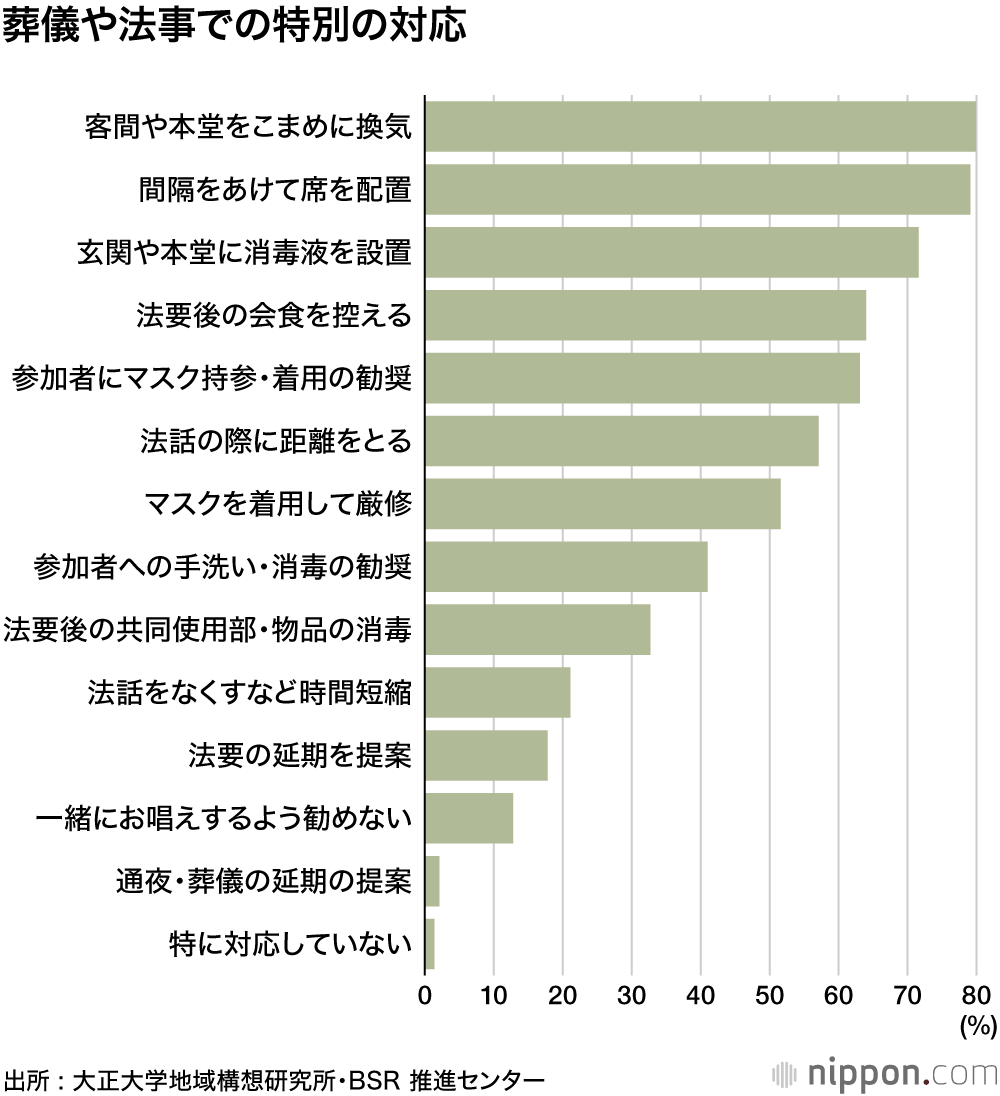 “3密”避けて葬儀も簡素化 : 会葬者が減り、儀式省略も