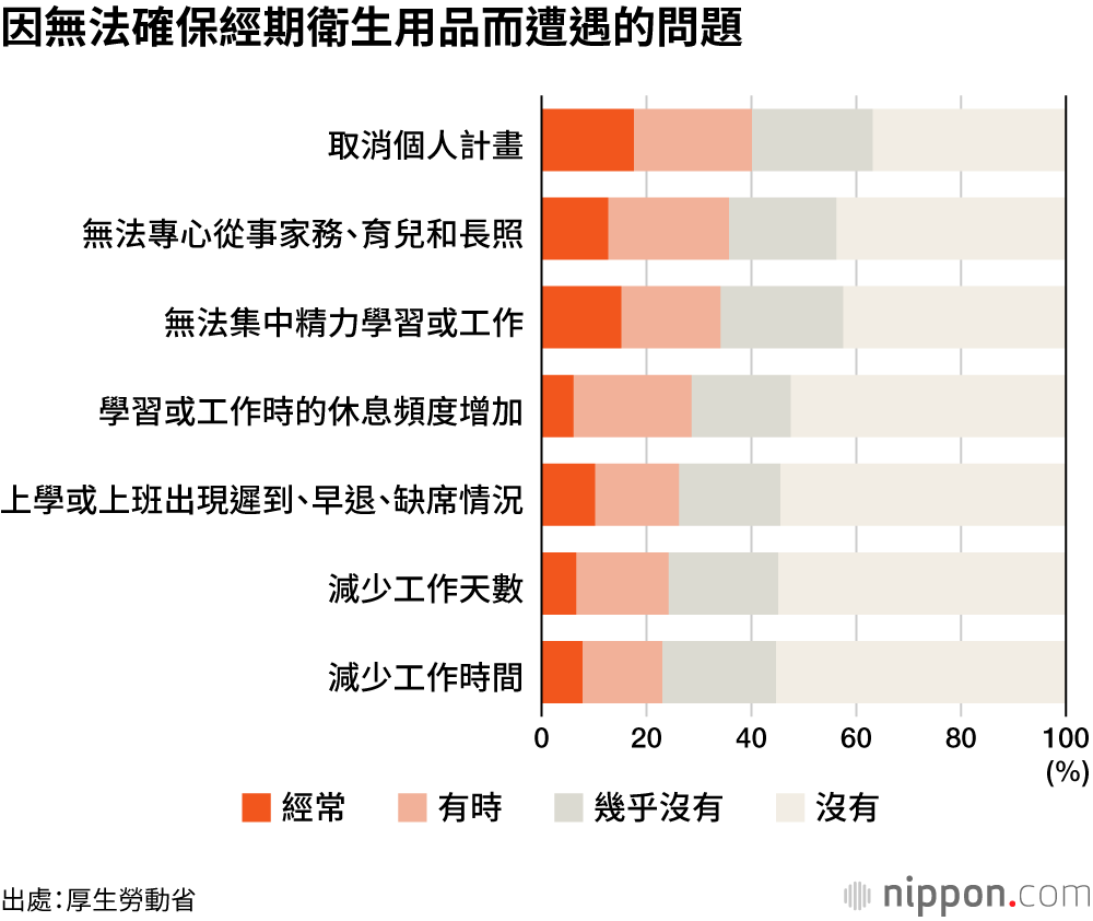 8.1%受訪者稱「無力購買經期衛生用品」