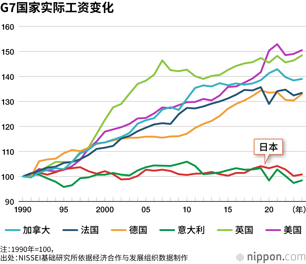 G7国家实际工资变化