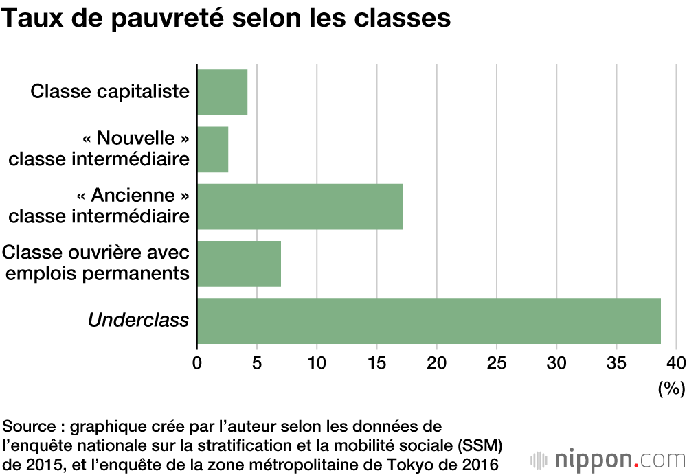 Alerte sur les « Underclass »,  la nouvelle classe sociale inférieure se répand au Japon