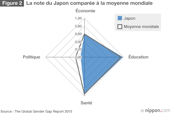 L’écart entre les sexes au Japon