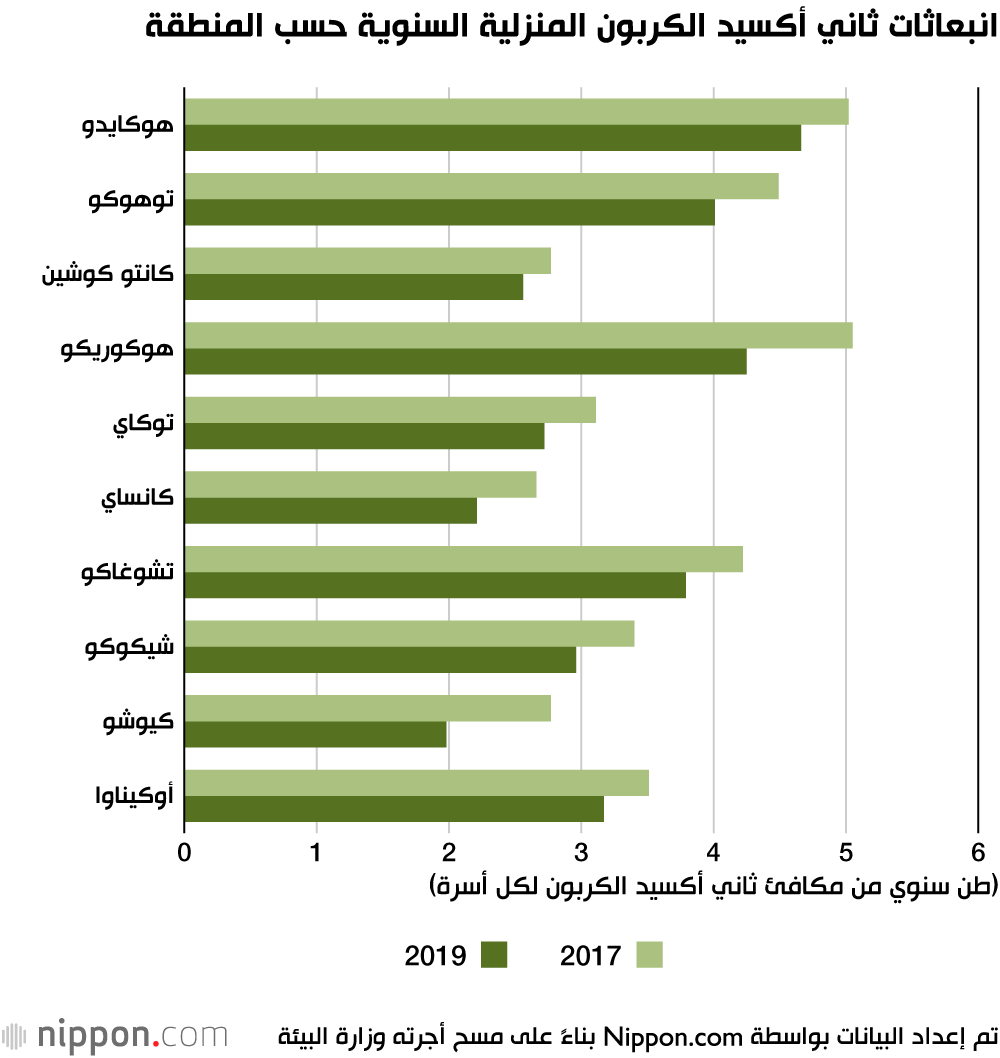 انخفاض انبعاثات ثاني أكسيد الكربون في اليابان