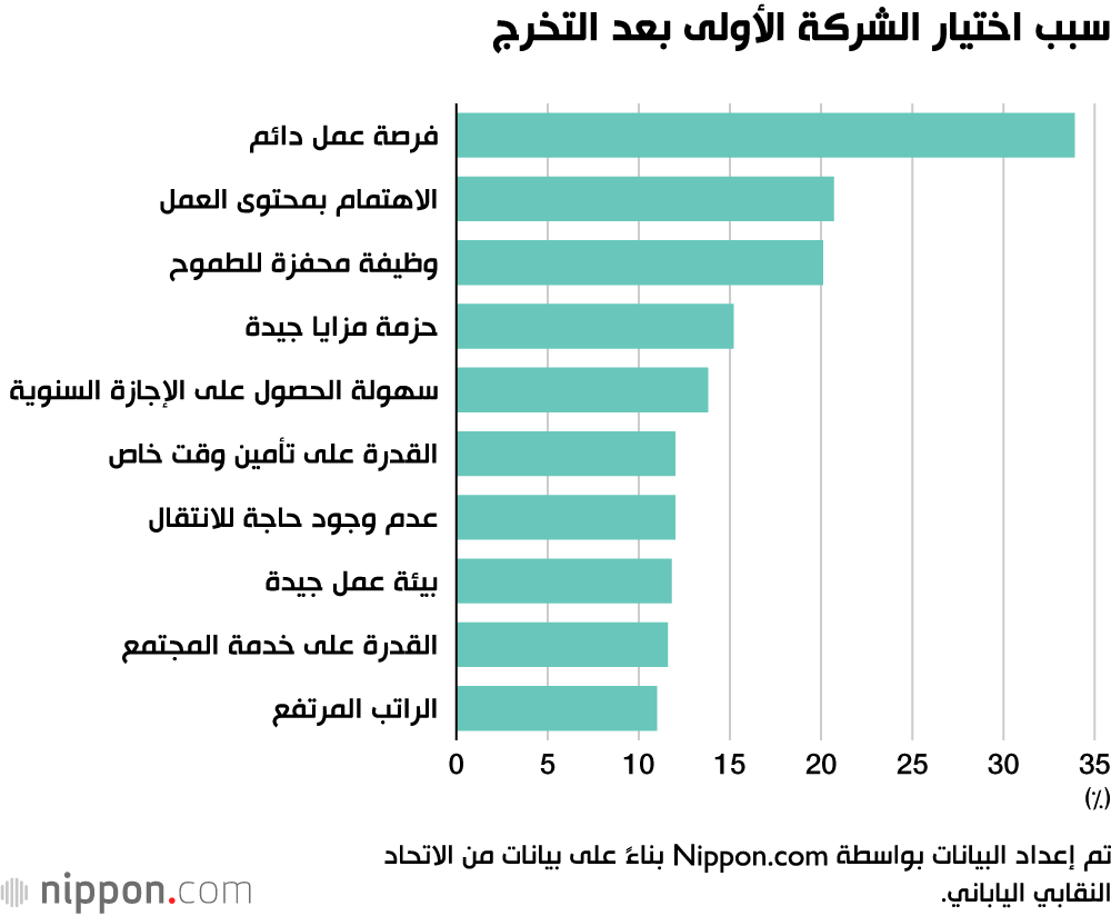 1 من كل 3 خريجين جدد يترك وظيفته الأولى في غضون 3 سنوات في اليابان.. تعرف على الأسباب