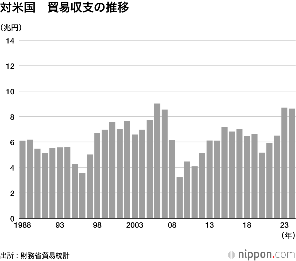 対米国　貿易収支の推移