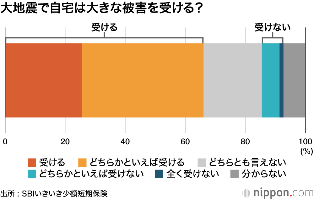 防災対策 : 「地震への不安」56.7%なのに、「特に対策していない」30.4%