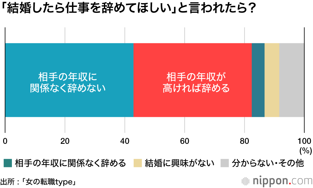 相手の年収に関係なく「仕事は辞めない」42.9% : 愛だけじゃなくて、お金も大事―女性の結婚観