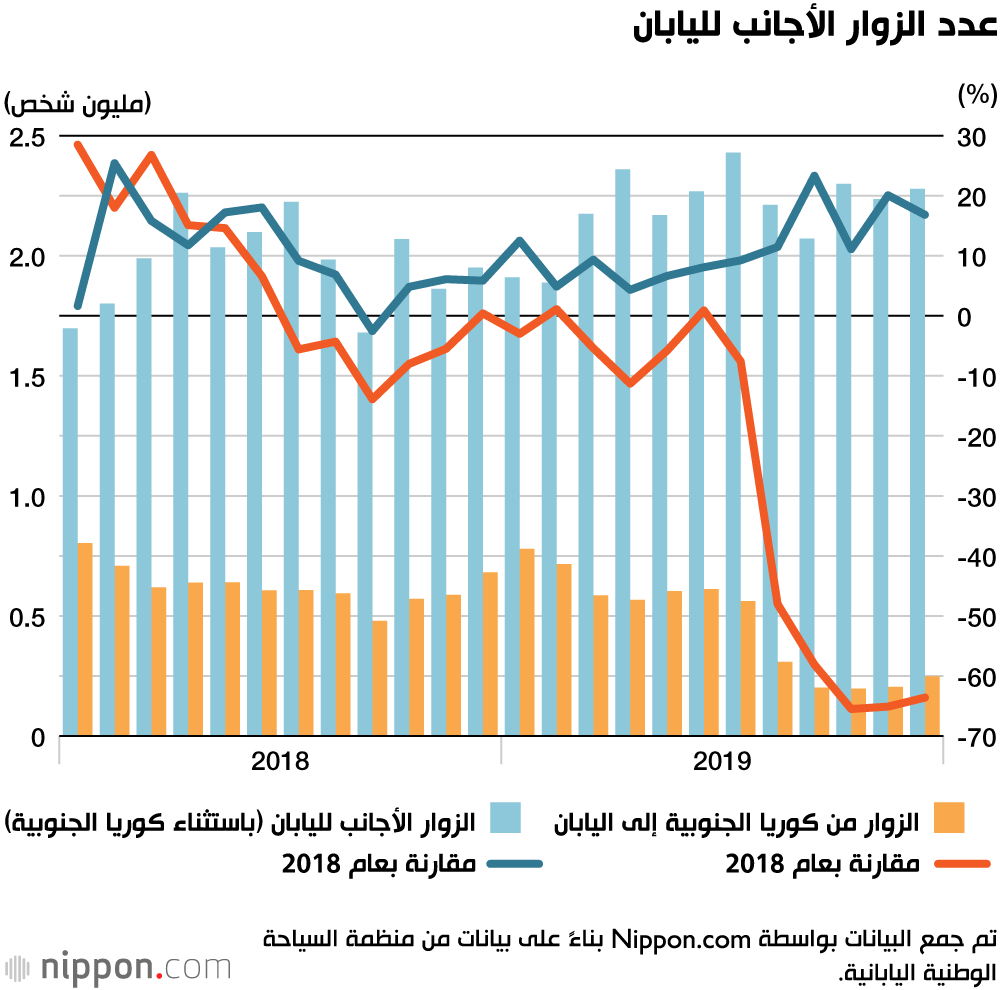 عدد الزوار الأجانب لليابان يحطم الأرقام القياسية