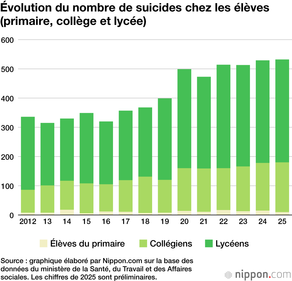 Évolution du nombre de suicides chez les élèves (primaire, collège et lycée)