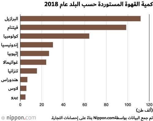 هذه هي الدول التي تستورد منها اليابان القهوة