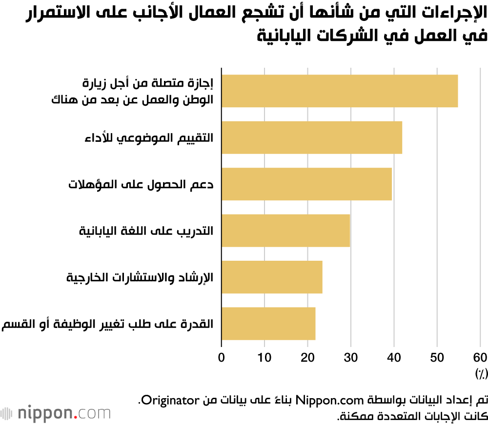 الإجراءات التي من شأنها أن تشجع العمال الأجانب على الاستمرار في العمل في الشركات اليابانية