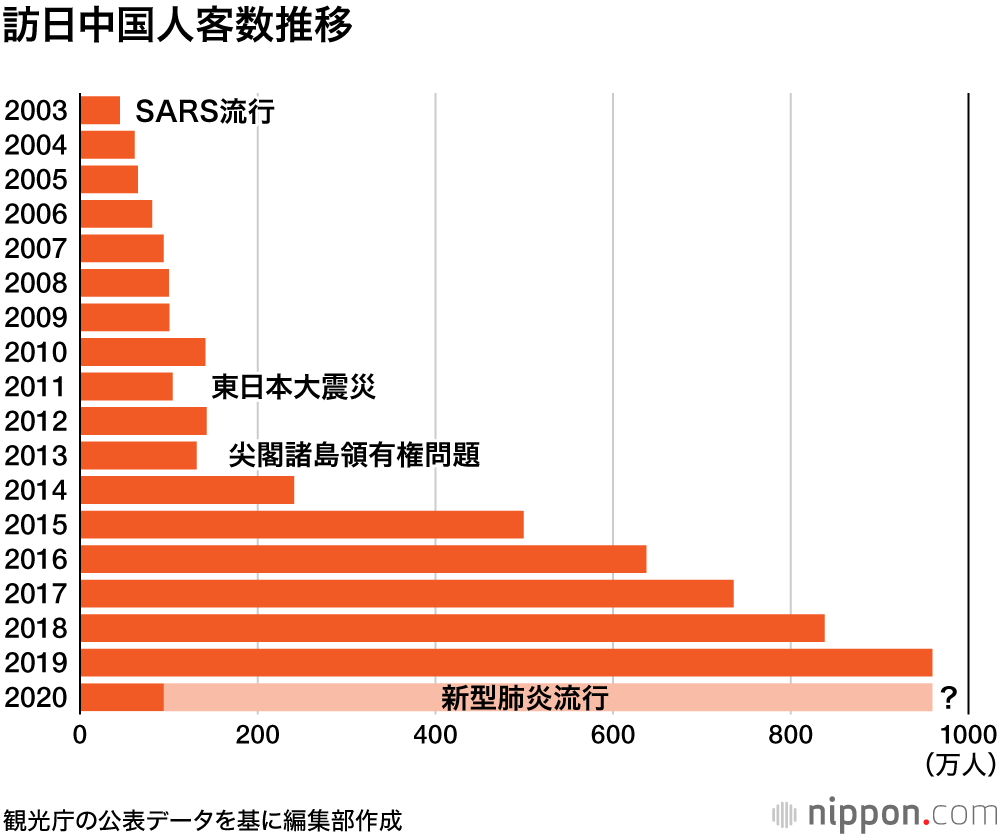 1月の訪日客1.1%減 : 肺炎禍拡大前で、中国は2割増の92万人