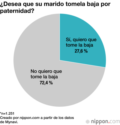 ¿Desea que su marido tome la baja por paternidad?