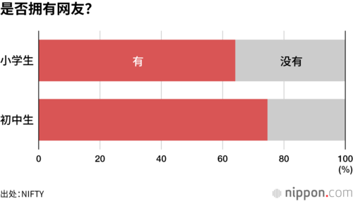 是否拥有网友?