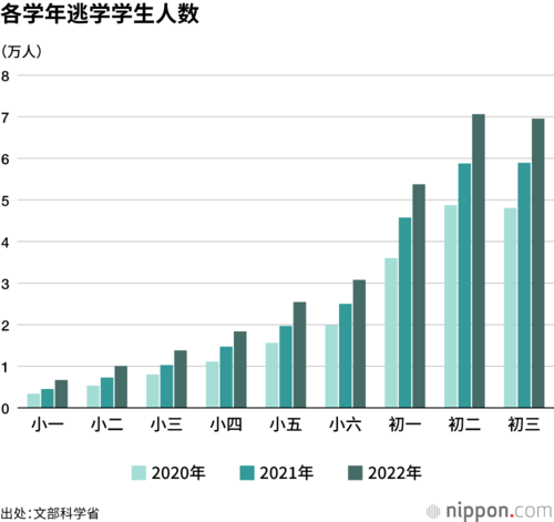 各学年逃学学生人数
