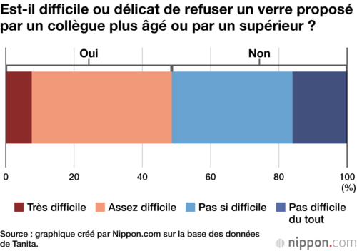 Est-il difficile ou délicat de refuser un verre proposé par un collègue plus âgé ou par un supérieur ?