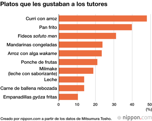 Platos que les gustaban a los tutores
