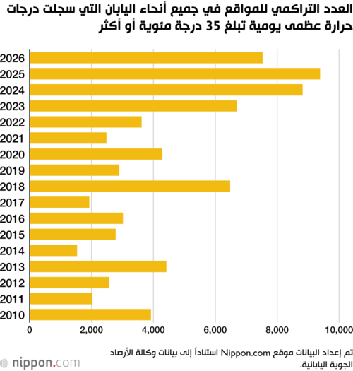العدد التراكمي للمواقع في جميع أنحاء اليابان التي سجلت درجات حرارة عظمى يومية تبلغ 35 درجة مئوية أو أكثر